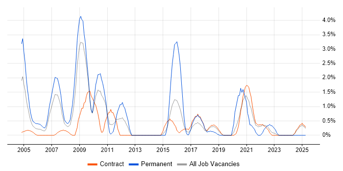 Job vacancy trend for SAP Analyst in Shropshire Job vacancy trend for SAP Analyst in Shropshire