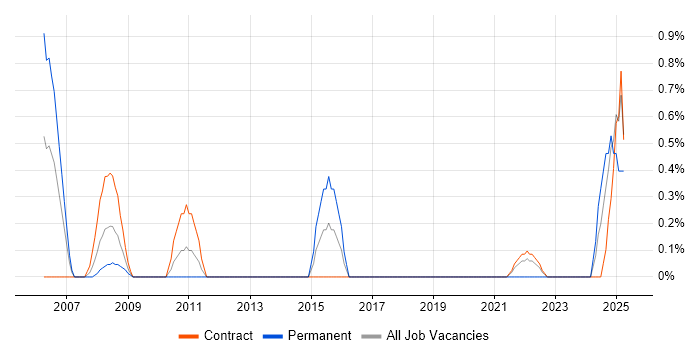 Job vacancy trend for SAP Architect in Shropshire