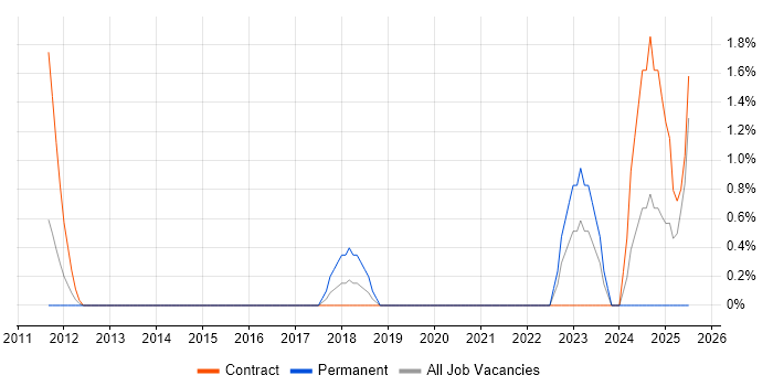 Job vacancy trend for SAP BW Consultant in Shropshire