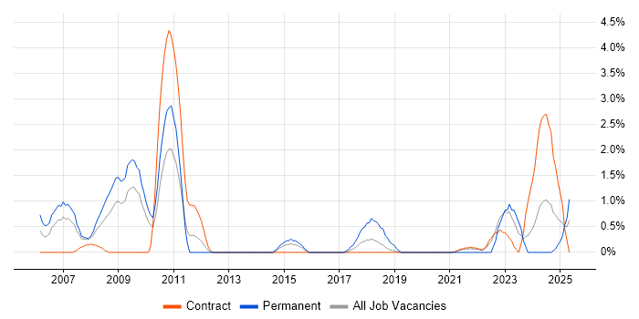 Job vacancy trend for SAP BW in Shropshire Job vacancy trend for SAP BW in Shropshire