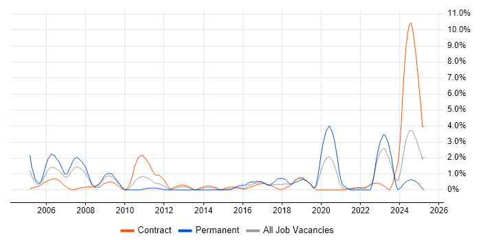 Job vacancy trend for SAP Consultant in Shropshire Job vacancy trend for SAP Consultant in Shropshire