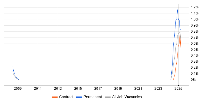 Job vacancy trend for SAP CRM in Shropshire Job vacancy trend for SAP CRM in Shropshire