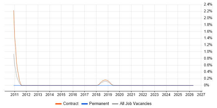 SAP Data Services job vacancy trend in Shropshire