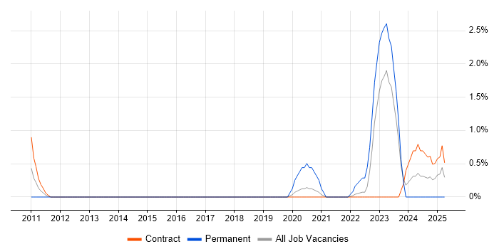 Job vacancy trend for SAP Developer in Shropshire Job vacancy trend for SAP Developer in Shropshire