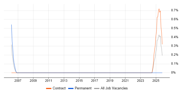 SAP EP job vacancy trend in Shropshire