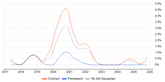 SAP FI-CA job vacancy trend in Shropshire