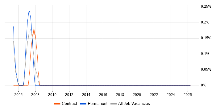SAP Financial Analyst job vacancy trend in Shropshire