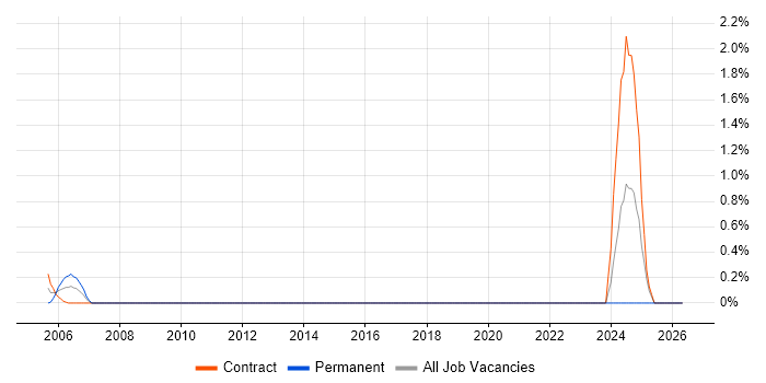 SAP Functional Consultant job vacancy trend in Shropshire