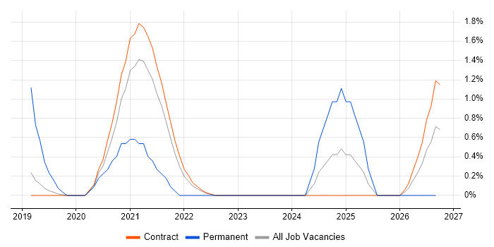 SAP HCM job vacancy trend in Shropshire