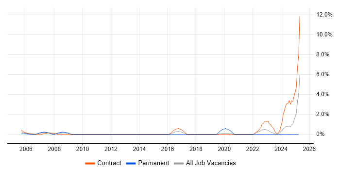 Job vacancy trend for SAP HR in Shropshire