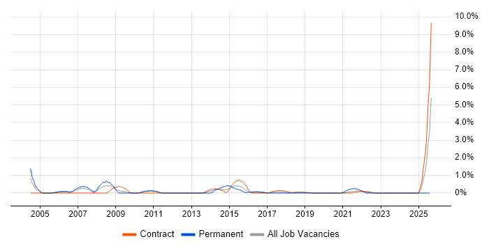 Job vacancy trend for SAP Manager in Shropshire Job vacancy trend for SAP Manager in Shropshire
