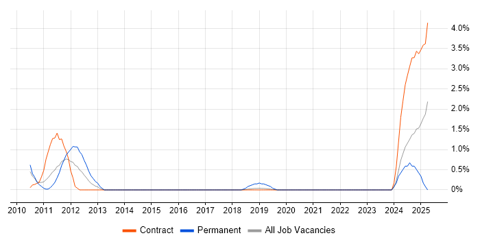 Job vacancy trend for SAP PI in Shropshire