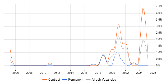 Job vacancy trend for SAP PSCD in Shropshire Job vacancy trend for SAP PSCD in Shropshire