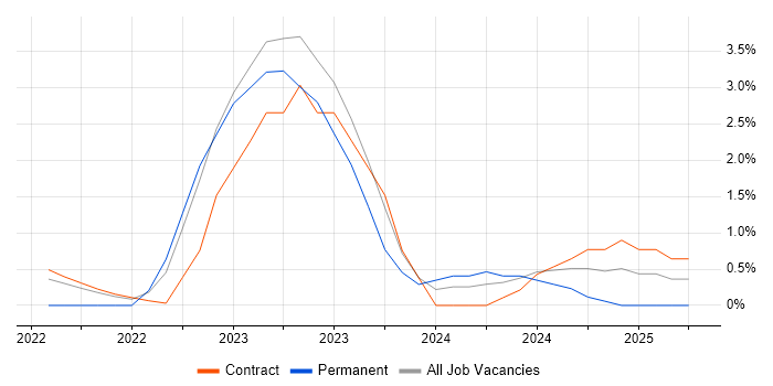 Job vacancy trend for SAP S/4HANA in Shropshire