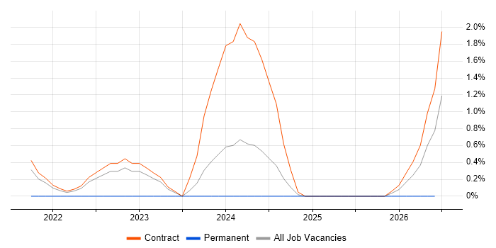 SAP Security Consultant job vacancy trend in Shropshire