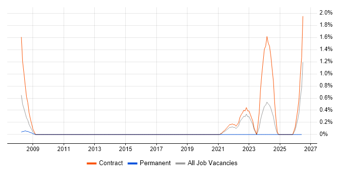 SAP Security job vacancy trend in Shropshire