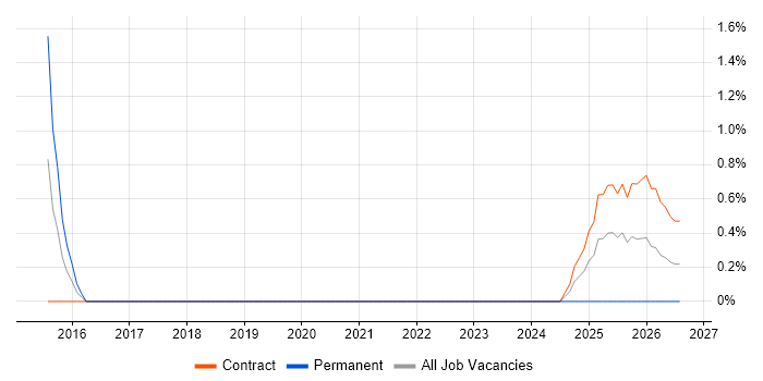 SAP Technical Architect job vacancy trend in Shropshire