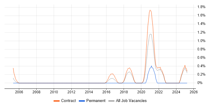 Job vacancy trend for SAP Test Analyst in Shropshire Job vacancy trend for SAP Test Analyst in Shropshire