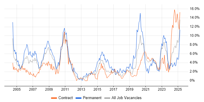 Job vacancy trend for SAP in Shropshire