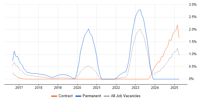 Job vacancy trend for SAPUI5 in Shropshire