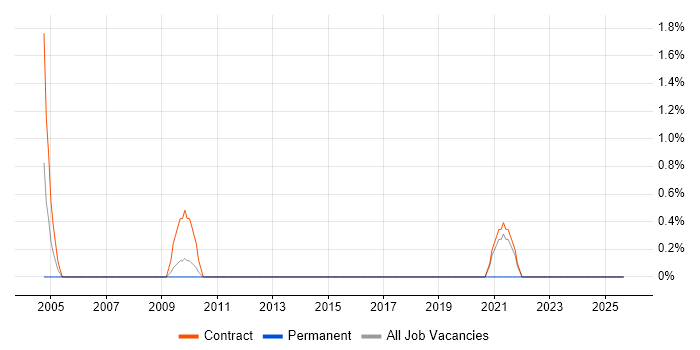SAS Architect job vacancy trend in Shropshire