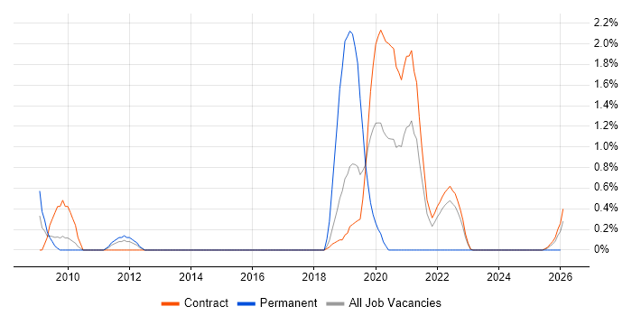 SAS EBI job vacancy trend in Shropshire