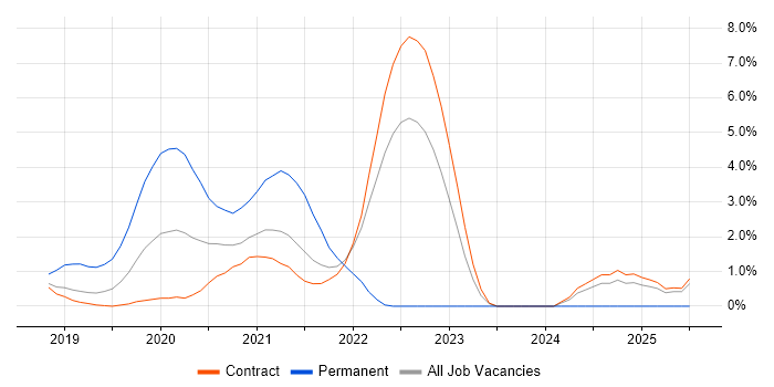 Job vacancy trend for SAS Engineer in Shropshire Job vacancy trend for SAS Engineer in Shropshire