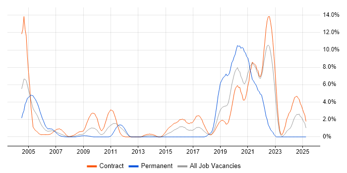 Job vacancy trend for SAS in Shropshire