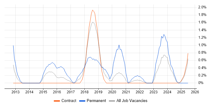 Job vacancy trend for Sass in Shropshire