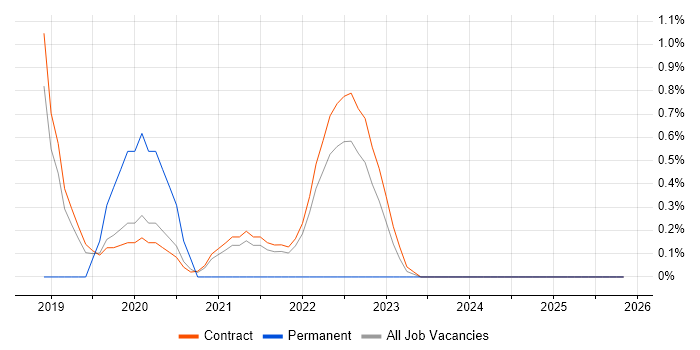 SC Cleared Business Analyst job vacancy trend in Shropshire