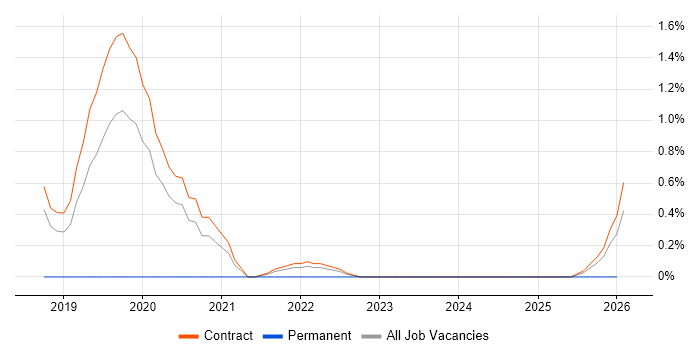 SC Cleared DBA job vacancy trend in Shropshire