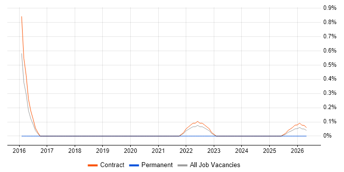 SC Cleared Java Developer job vacancy trend in Shropshire