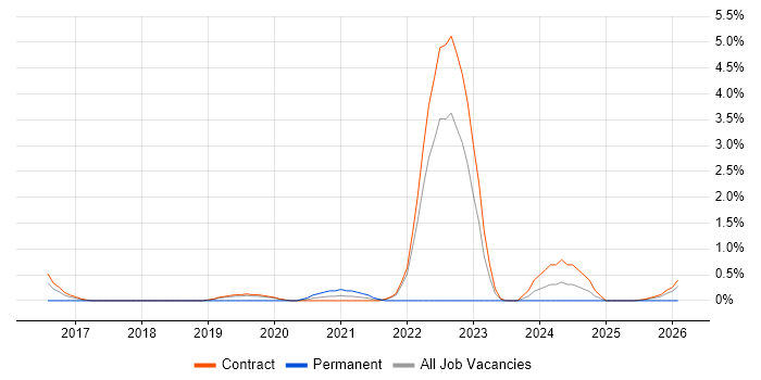 SC Cleared Software Engineer job vacancy trend in Shropshire