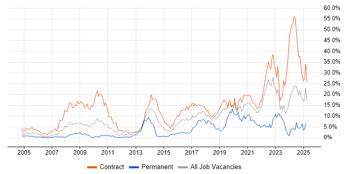 Job vacancy trend for SC Cleared in Shropshire Job vacancy trend for SC Cleared in Shropshire