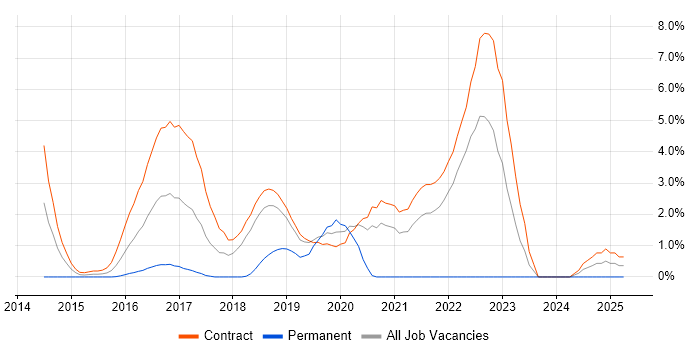 Job vacancy trend for Scala Developer in Shropshire Job vacancy trend for Scala Developer in Shropshire