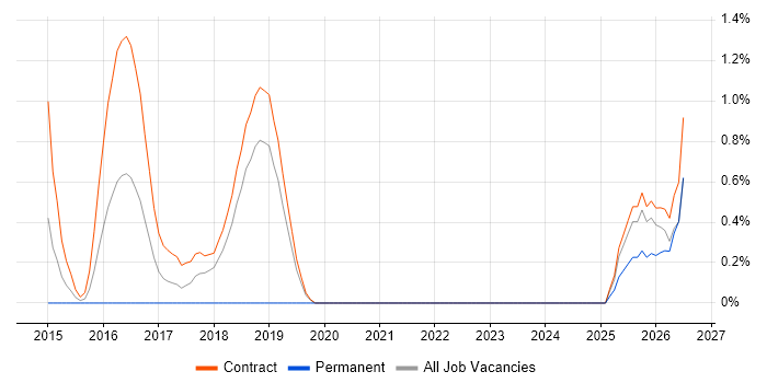 Scala Engineer job vacancy trend in Shropshire