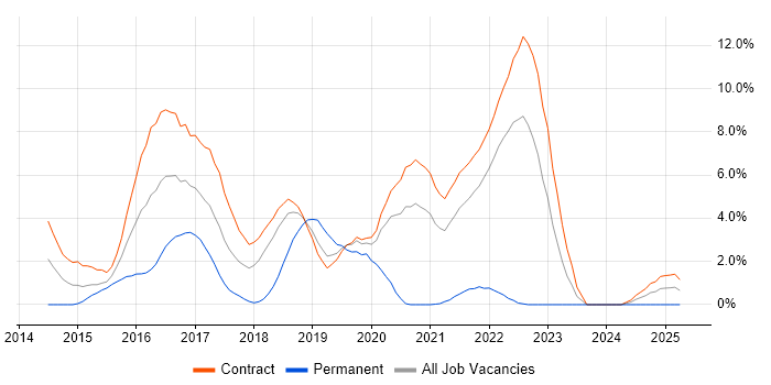 Job vacancy trend for Scala in Shropshire