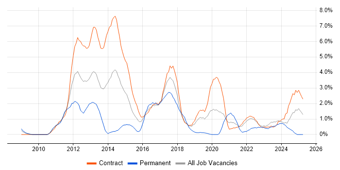 Job vacancy trend for SCCM in Shropshire Job vacancy trend for SCCM in Shropshire