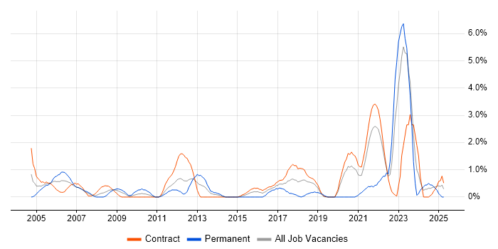 Job vacancy trend for Scenario Testing in Shropshire