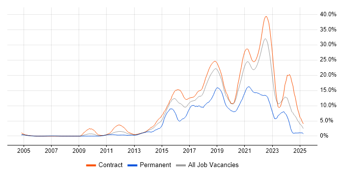 Job vacancy trend for Scrum in Shropshire