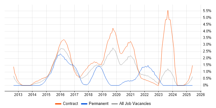 Job vacancy trend for Scrum Master in Shropshire