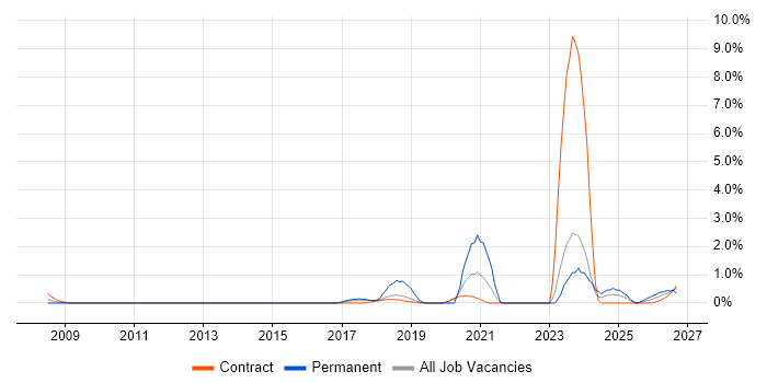 SDET job vacancy trend in Shropshire