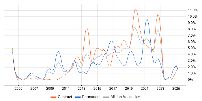 Job vacancy trend for SDLC in Shropshire