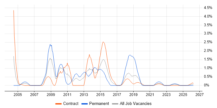 Security Architecture job vacancy trend in Shropshire