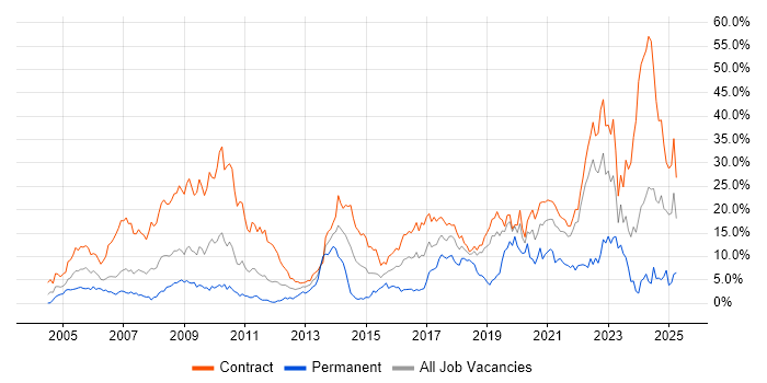 Job vacancy trend for Security Cleared in Shropshire Job vacancy trend for Security Cleared in Shropshire