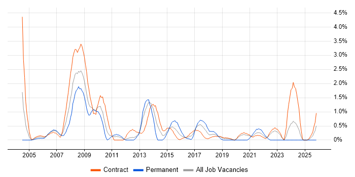 Security Consultant job vacancy trend in Shropshire