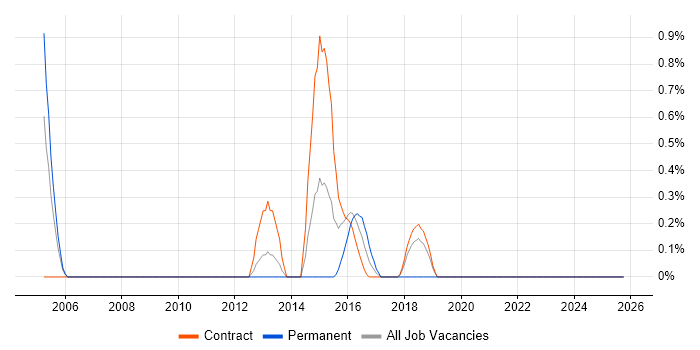 Security Patching job vacancy trend in Shropshire
