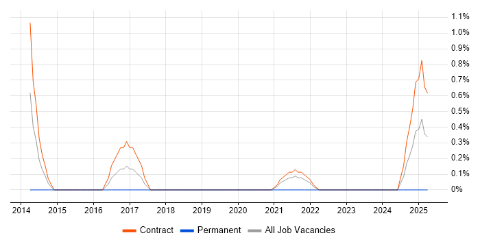 Job vacancy trend for Security Project Manager in Shropshire