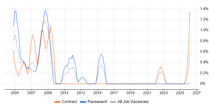 Security Specialist job vacancy trend in Shropshire