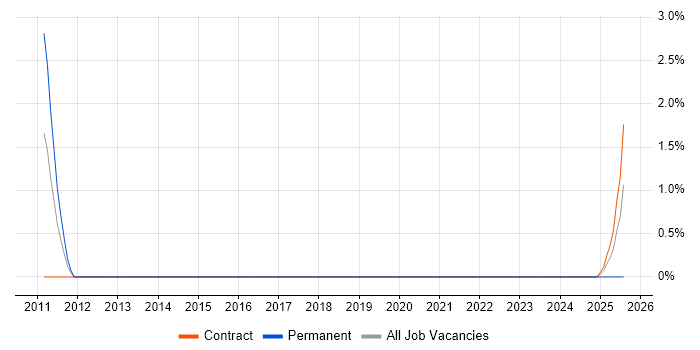 Job vacancy trend for Security Tester in Shropshire